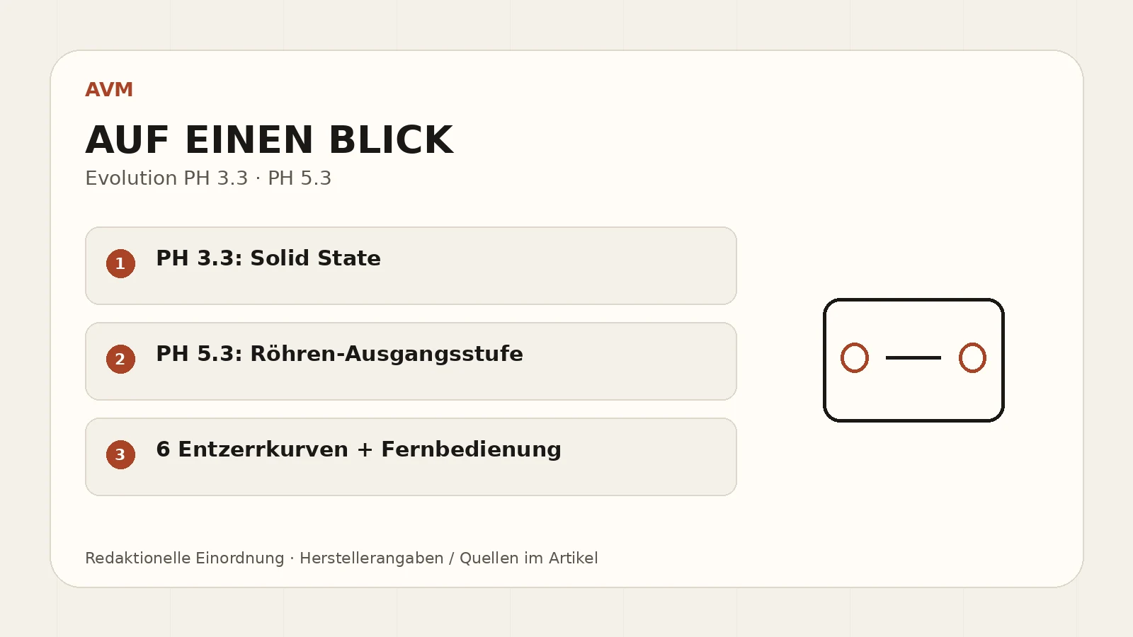 AVM PH 3.3 und PH 5.3 – redaktionelle Übersicht