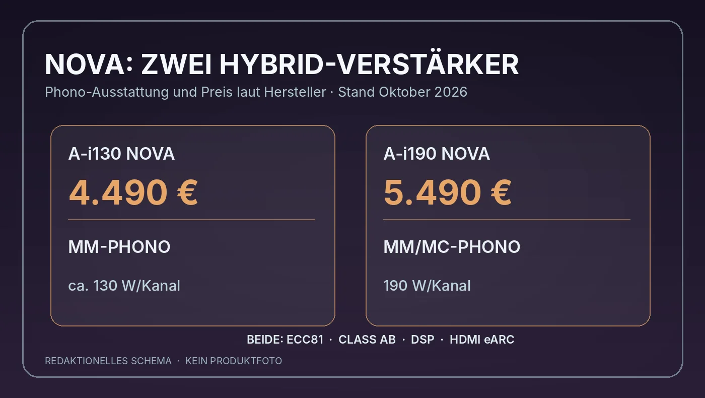 Redaktionelle Vergleichsgrafik der Advance Paris NOVA A-i130 und A-i190 mit MM- beziehungsweise MM/MC-Phono und den bestätigten Euro-Preisen