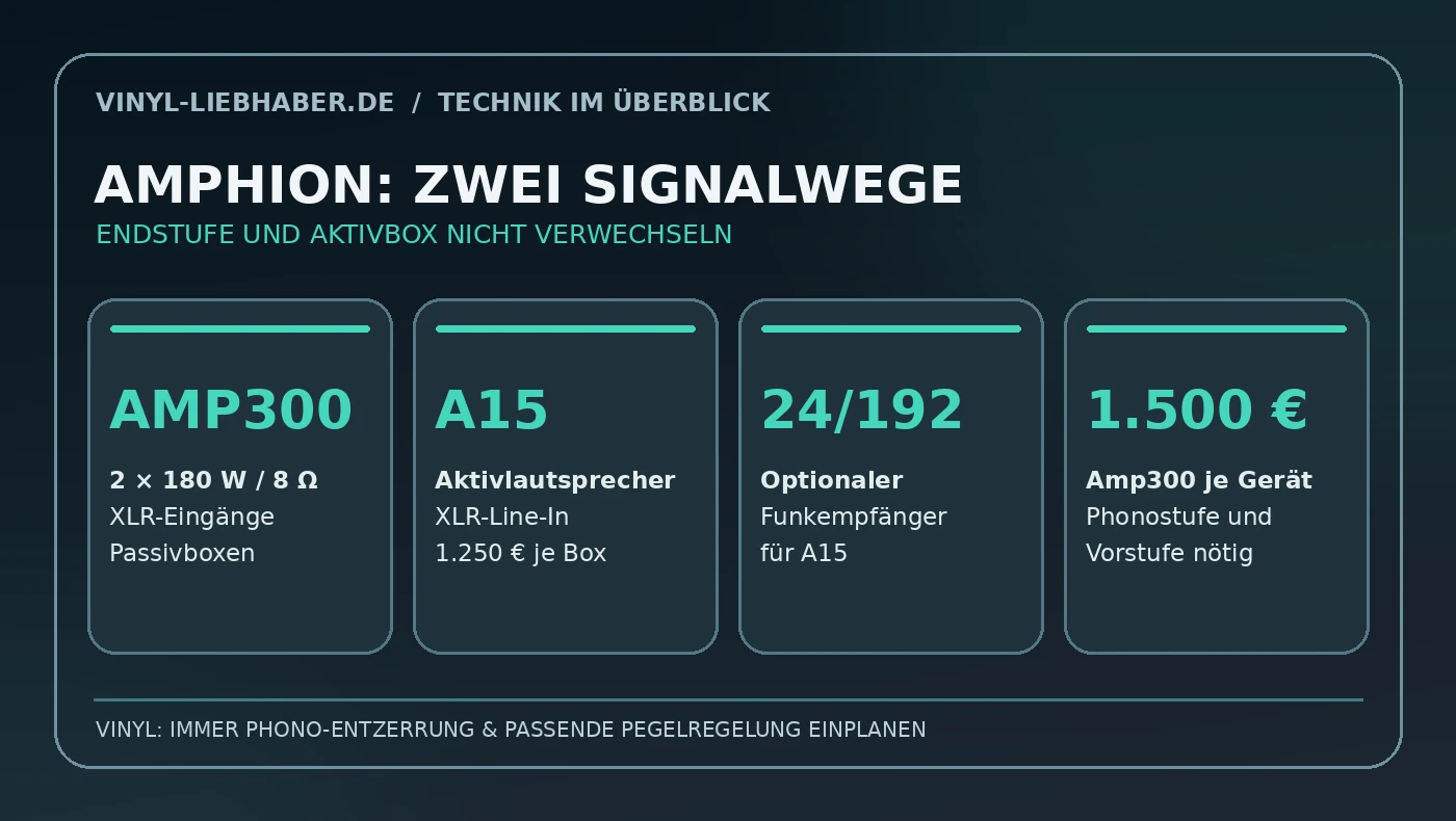 Redaktionelle Schemazeichnung: Amp300 als Endstufe für Passivlautsprecher und A15 als Aktivlautsprecher, jeweils mit benötigter Line-Zuspielung