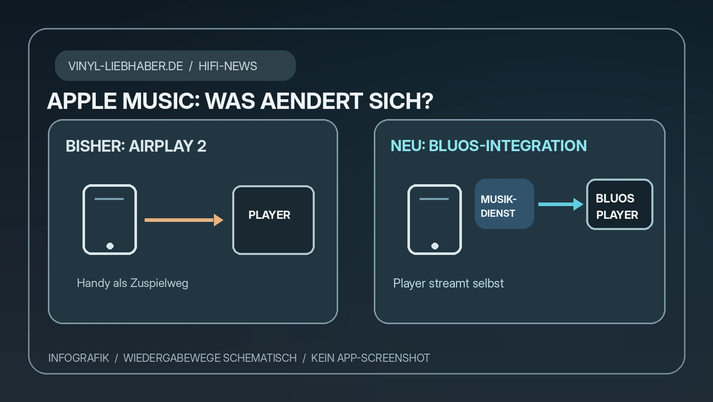 Infografik zur technischen Unterscheidung zwischen Apple Music via AirPlay 2 und nativer BluOS-Integration