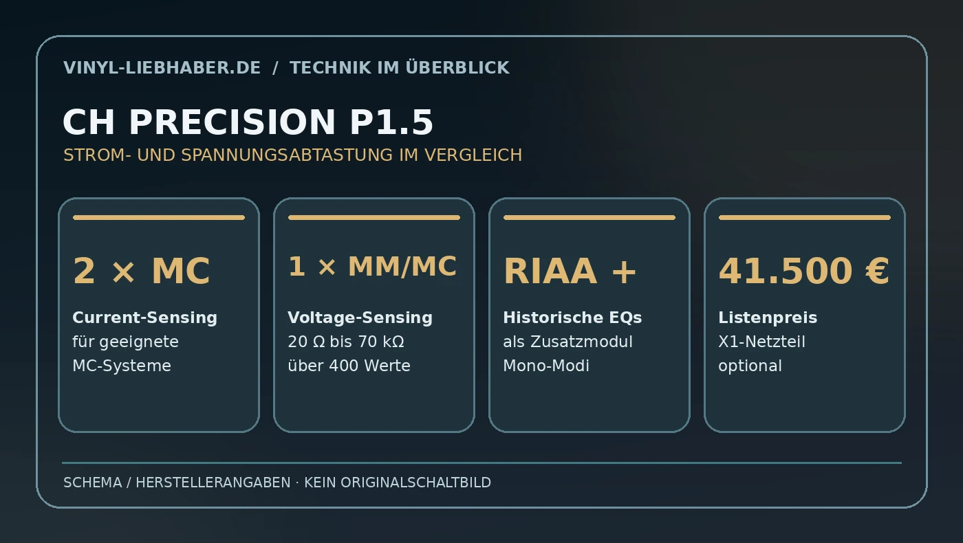 Schematische Übersicht über die MC-Stromeingänge und den MM/MC-Spannungseingang der CH Precision P1.5