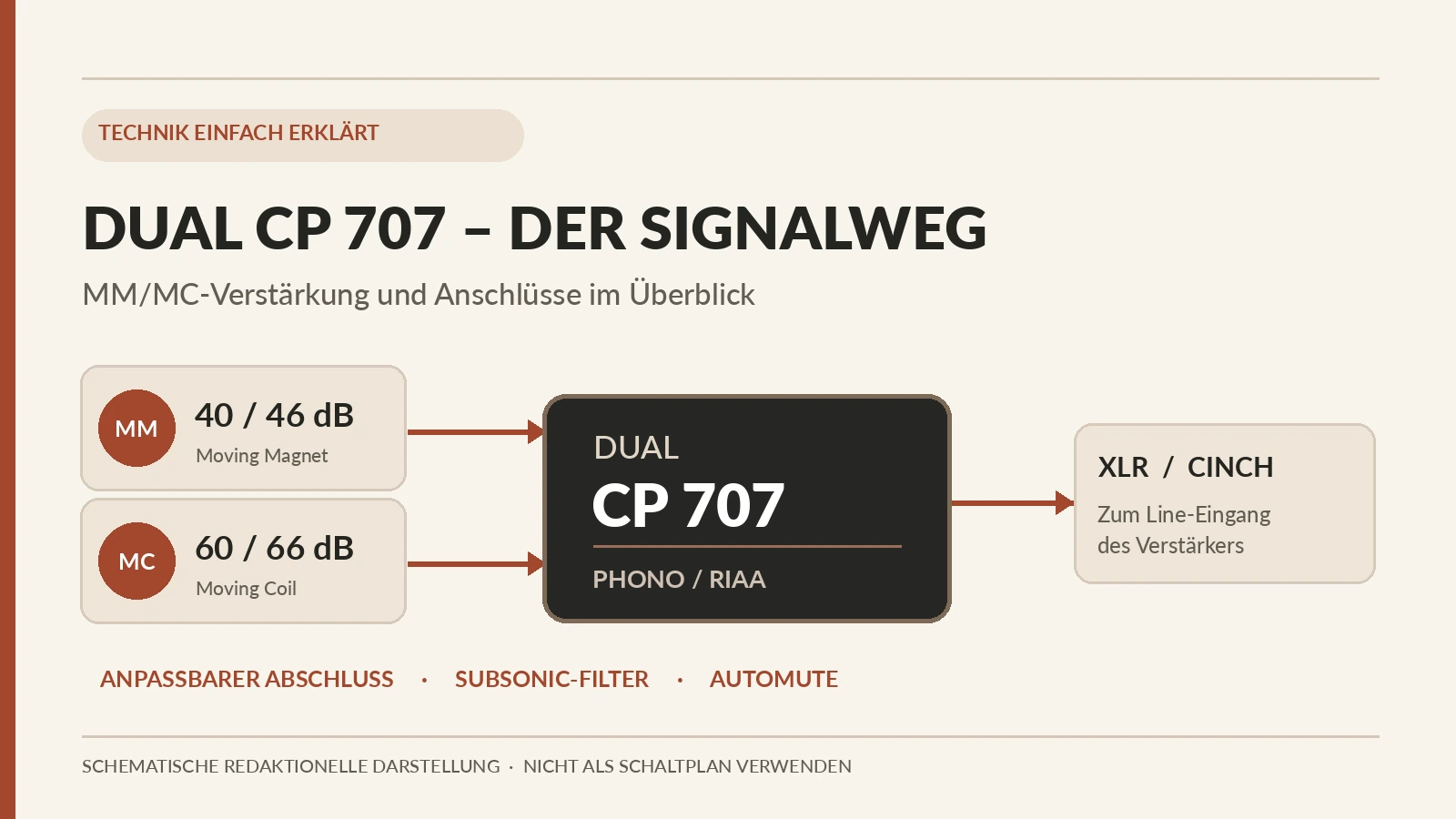 Dual CP 707 – redaktionelles Schema für MM- und MC-Verstärkung, XLR und Cinch