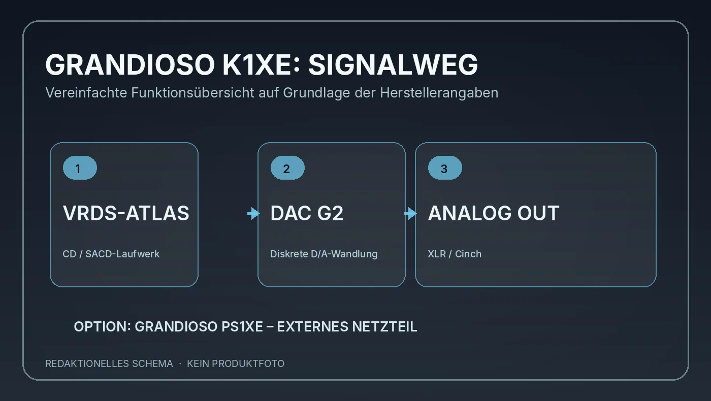 Schematischer Signalweg des Esoteric Grandioso K1XE: VRDS-ATLAS, Master Sound Discrete DAC G2 und analoge Ausgänge