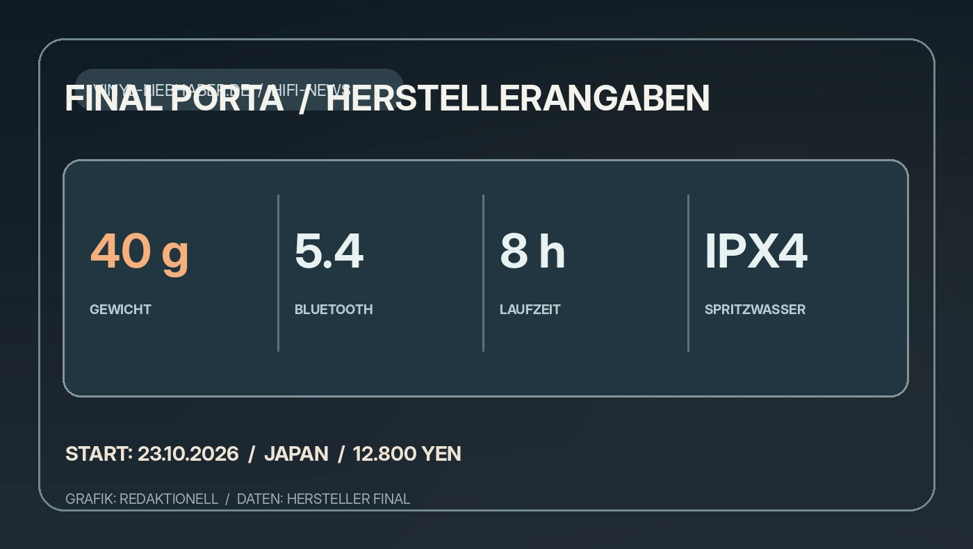 Redaktionelle Infografik zu den wichtigsten Herstellerdaten des Final PORTA mit 40 Gramm Gewicht, Bluetooth 5.4, acht Stunden Laufzeit und IPX4