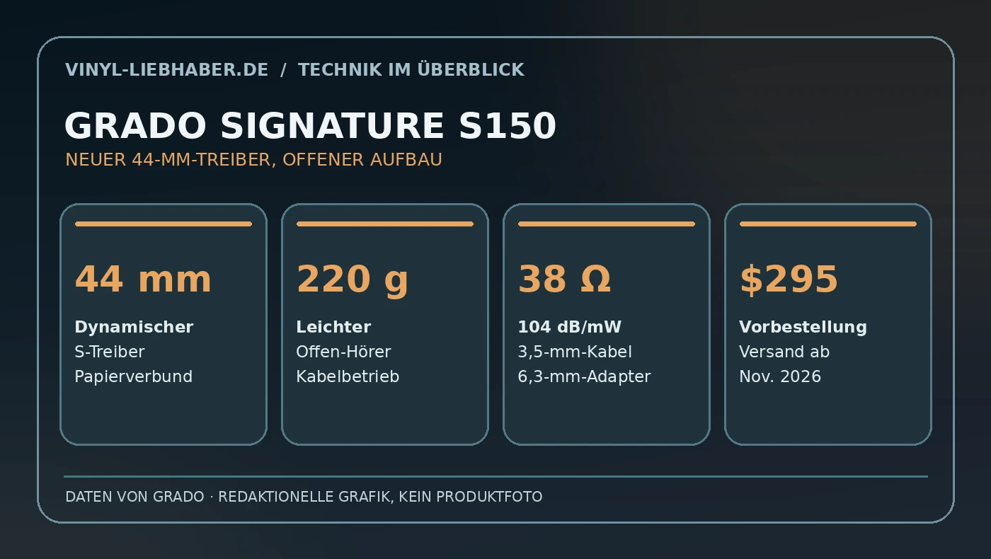 Redaktionelle Übersicht zu den bestätigten Herstellerdaten des Grado S150: 44 mm, 220 g, 38 Ohm und offener Aufbau