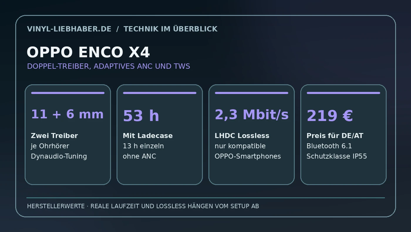 Redaktionelle Datenübersicht der OPPO Enco X4: 11-mm- und 6-mm-Treiber, Bluetooth 6.1, 53 Stunden mit Case und 219 Euro