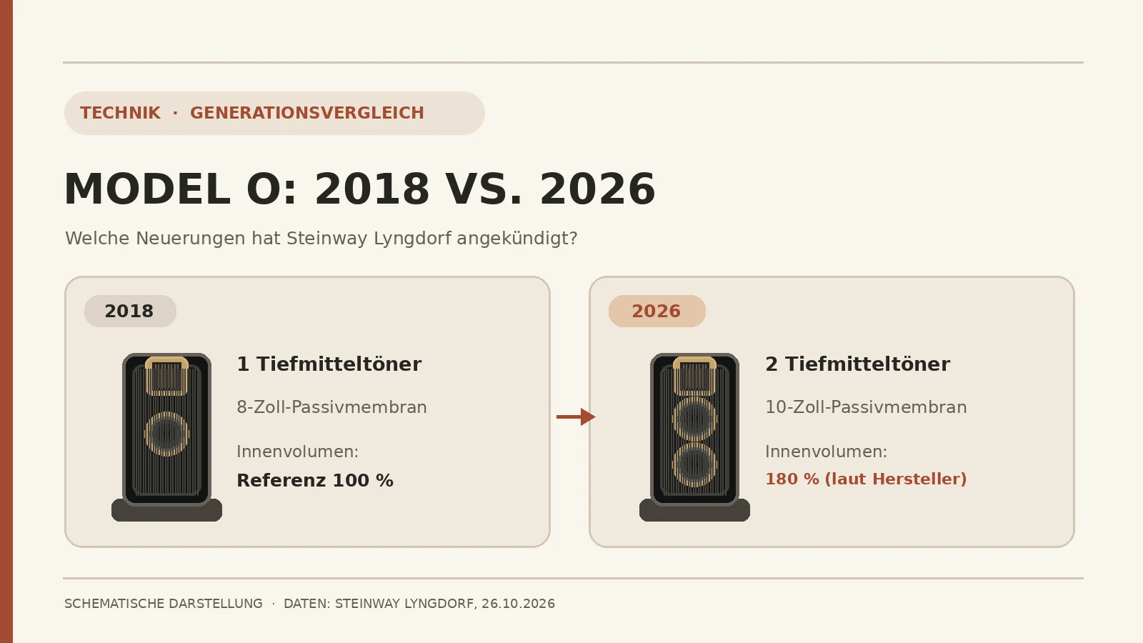 Steinway & Sons Model O 2018 und 2026: redaktioneller Vergleich von Tiefmitteltönern, Passivmembran und Gehäusevolumen