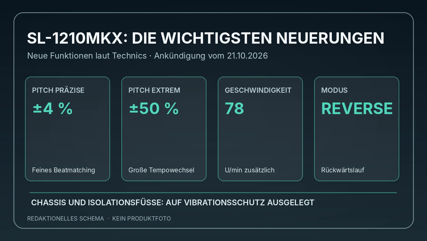 Redaktionelle Infografik zu den Neuerungen des Technics SL-1210MKX: Pitch-Bereiche, Dämpfung, 78 U/min und Reverse Play
